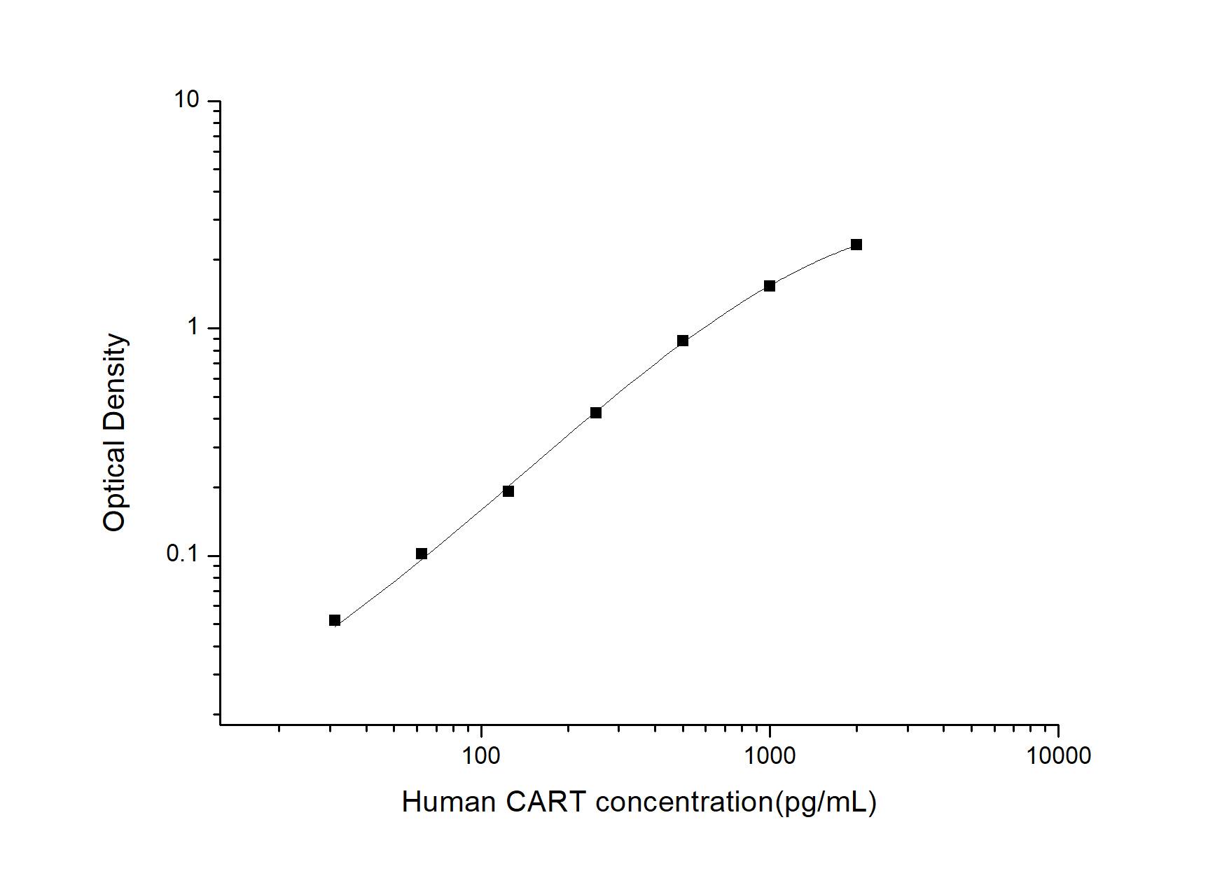 Human CART/CARTPT ELISA Kit (Colorimetric)