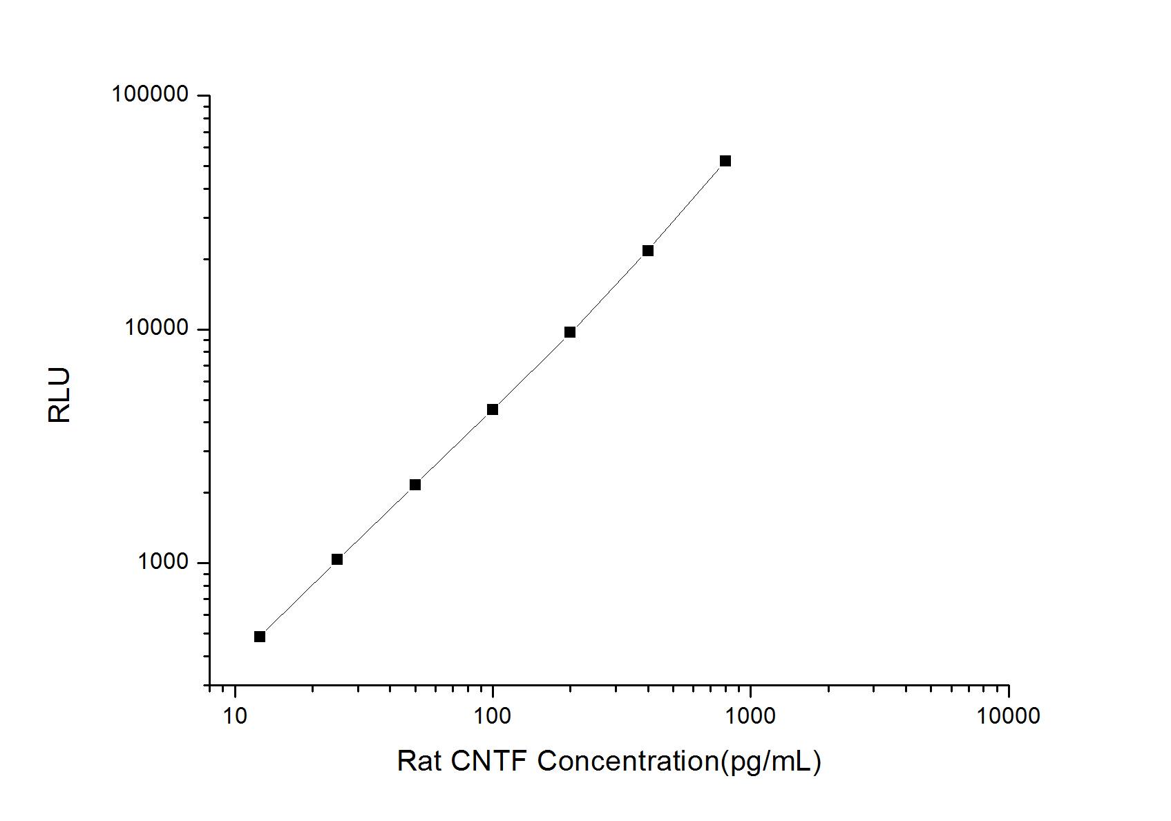 Rat CNTF ELISA Kit (Chemiluminescence)