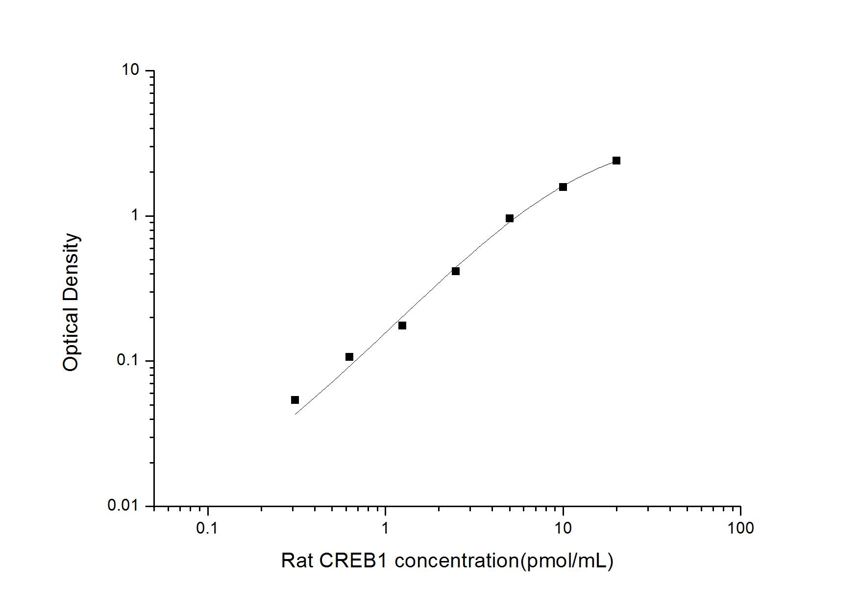 Rat CREB ELISA Kit (Colorimetric)