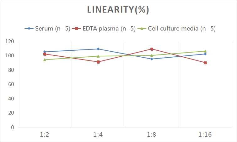 Rat C-Reactive Protein/CRP ELISA Kit (Chemiluminescence)