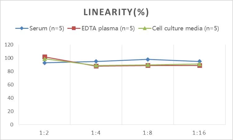 Porcine C-Reactive Protein/CRP ELISA Kit (Colorimetric)