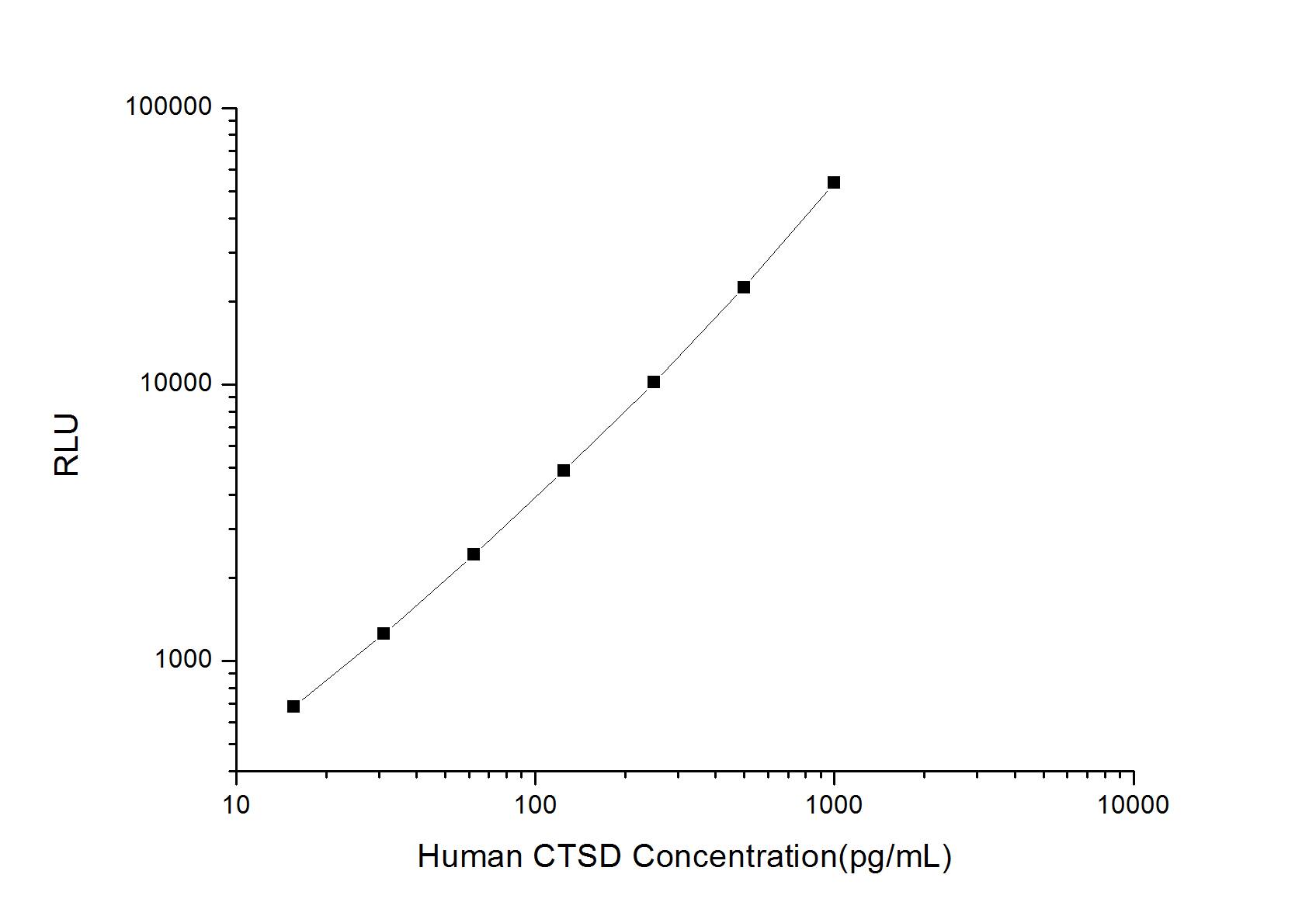 Human Cathepsin D ELISA Kit (Chemiluminescence)