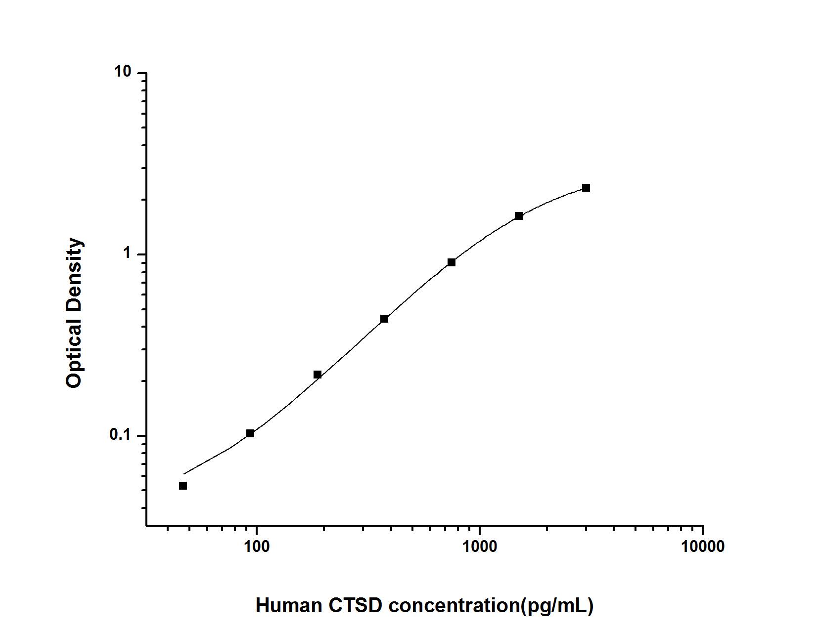 Human Cathepsin D ELISA Kit (Colorimetric)