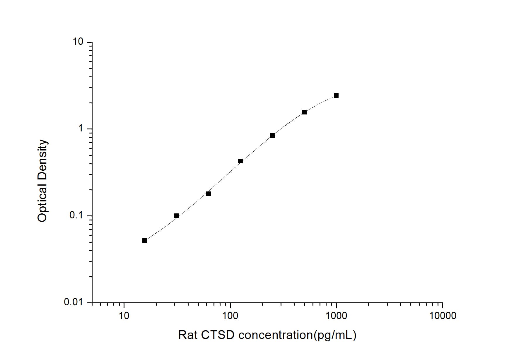 Rat Cathepsin D ELISA Kit (Colorimetric)