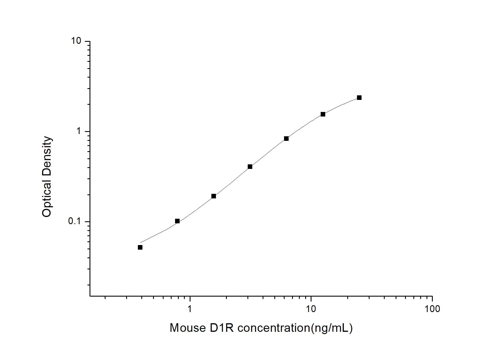 Mouse Dopamine D1R/DRD1 ELISA Kit (Colorimetric)