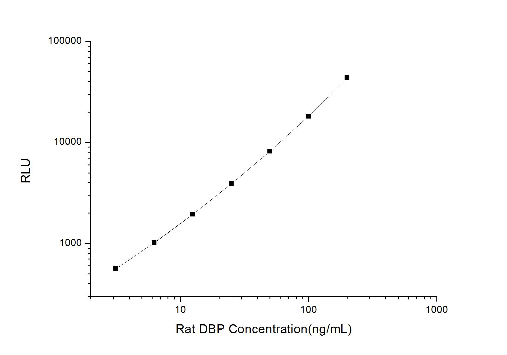 Rat Vitamin D BP ELISA Kit (Chemiluminescence)