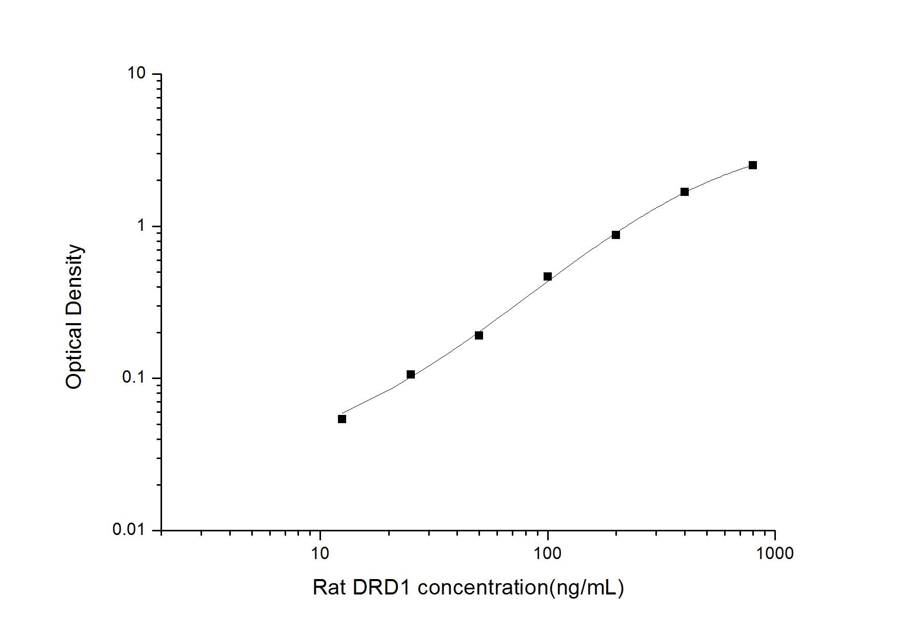 Rat Dopamine D1R/DRD1 ELISA Kit (Colorimetric)