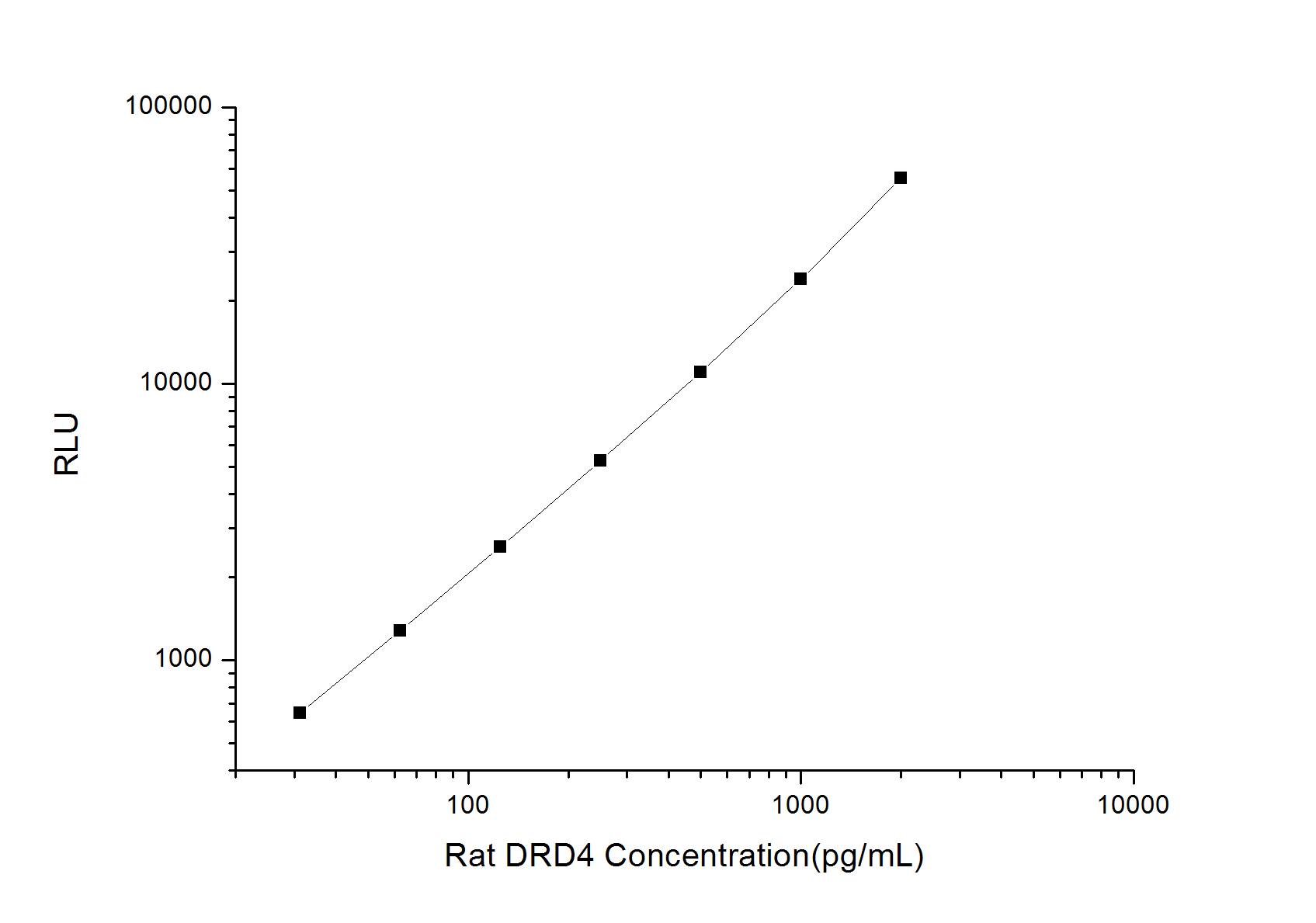 Rat Dopamine Receptor D4 ELISA Kit (Chemiluminescence)