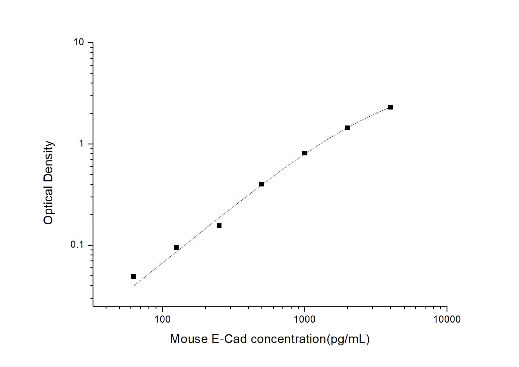 Mouse E-Cadherin ELISA Kit (Colorimetric)