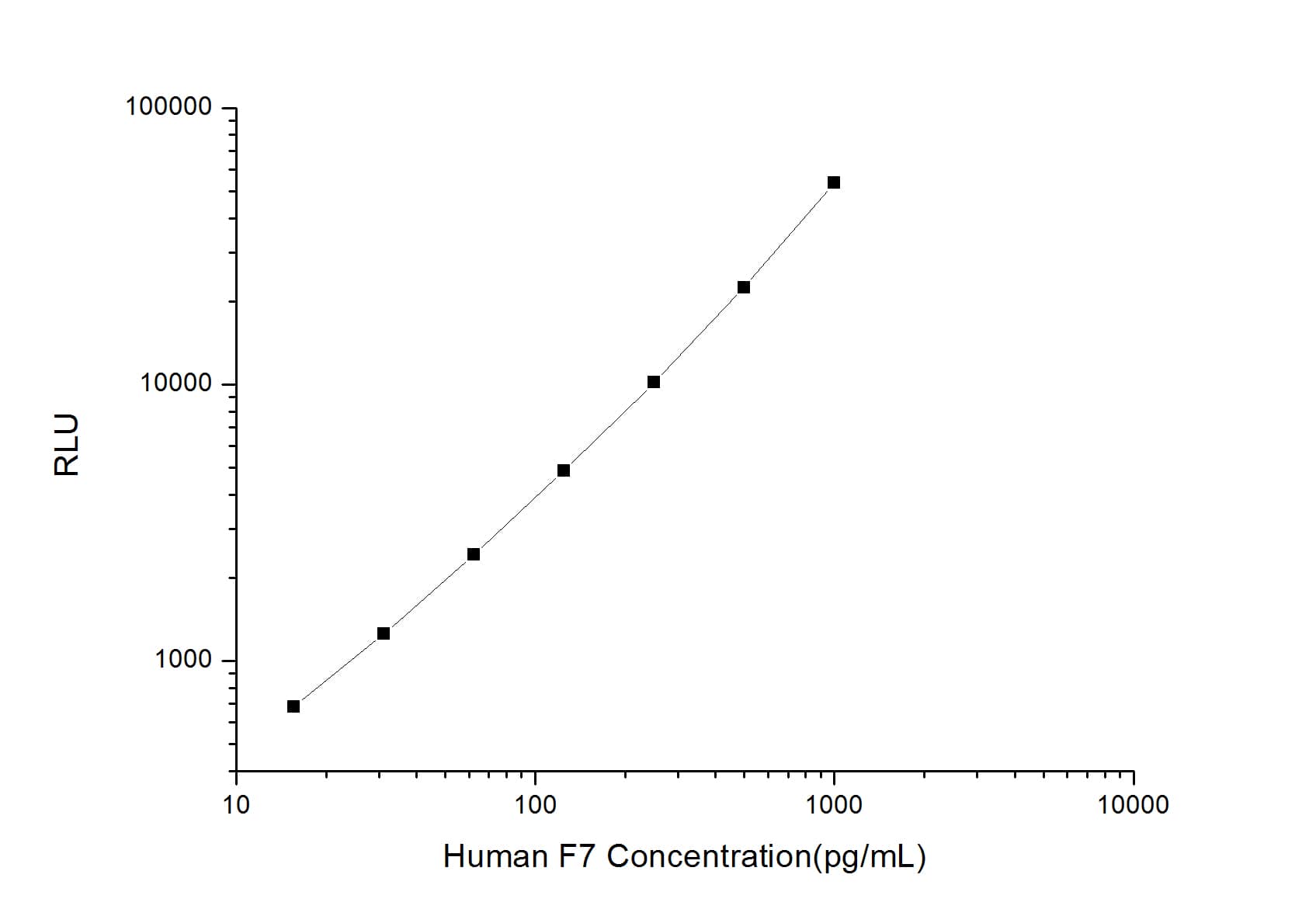 Human Coagulation Factor VII ELISA Kit (Chemiluminescence)