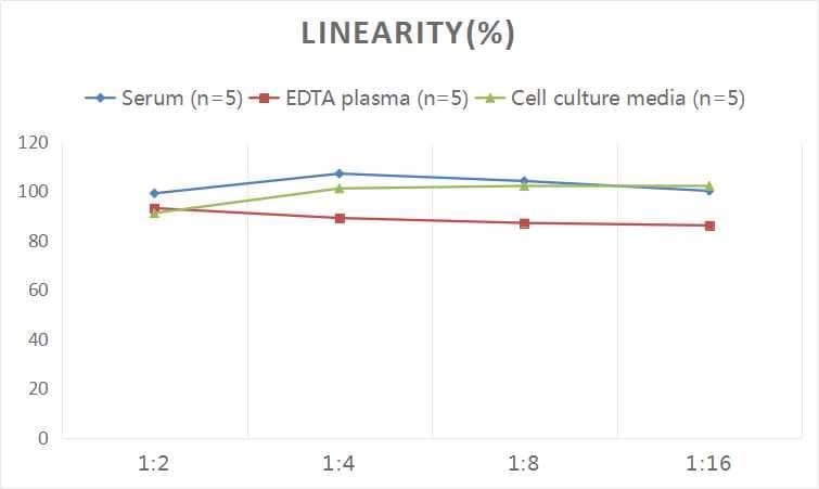 Human Coagulation Factor VII ELISA Kit (Colorimetric)