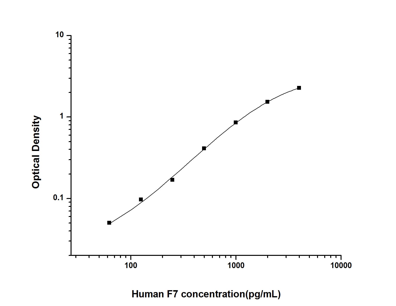 Human Coagulation Factor VII ELISA Kit (Colorimetric)