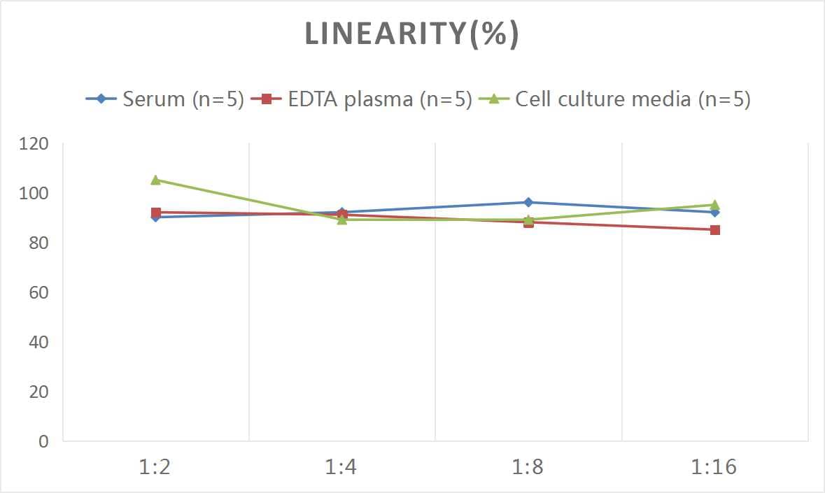 Mouse Coagulation Factor VII ELISA Kit (Colorimetric)