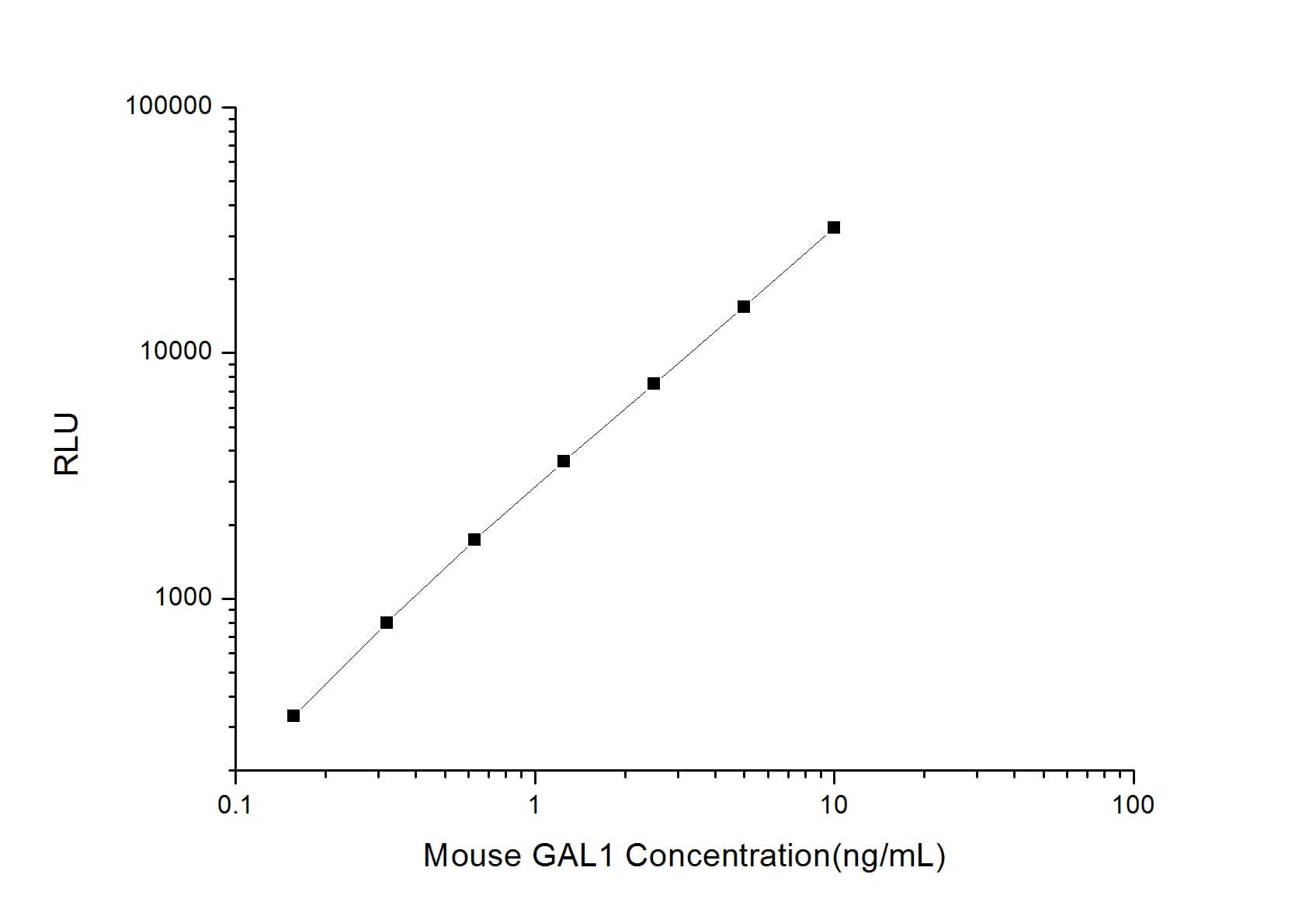 Mouse Galectin-1 ELISA Kit (Chemiluminescence)