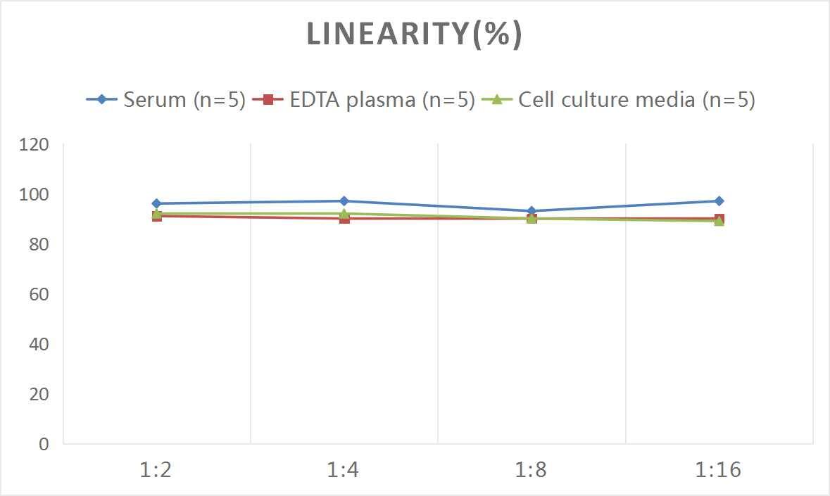 Mouse Galectin-3 ELISA Kit (Colorimetric)