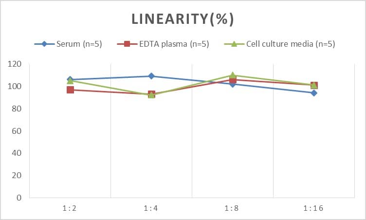 Human Galectin-7 ELISA Kit (Chemiluminescence)