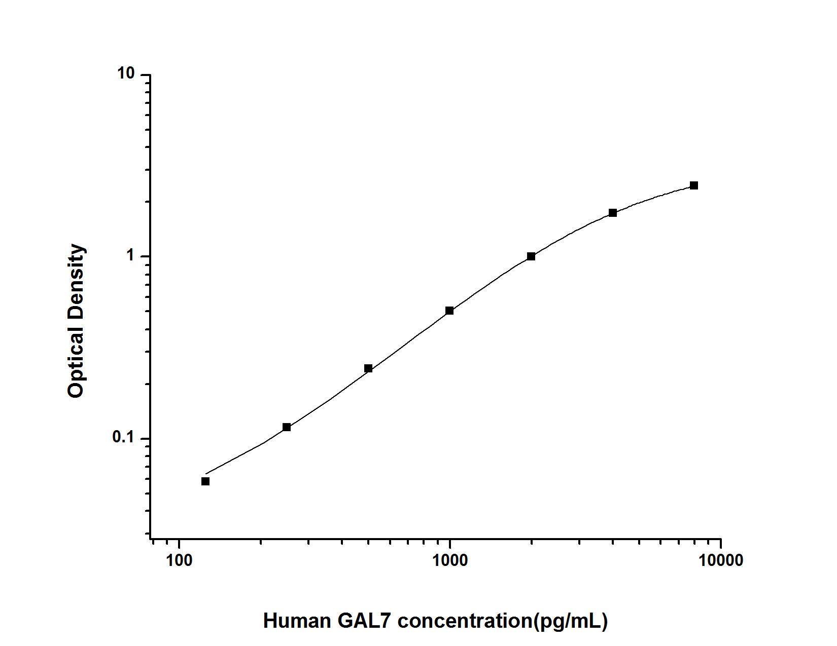 Human Galectin-7 ELISA Kit (Colorimetric)