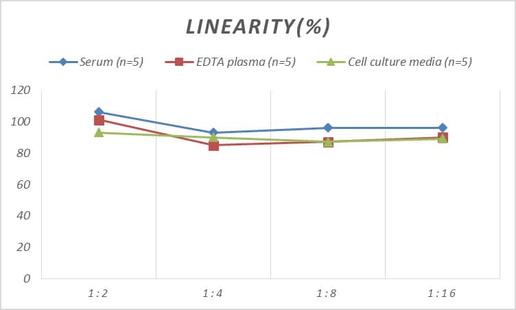 Rat Galectin-7 ELISA Kit (Colorimetric)