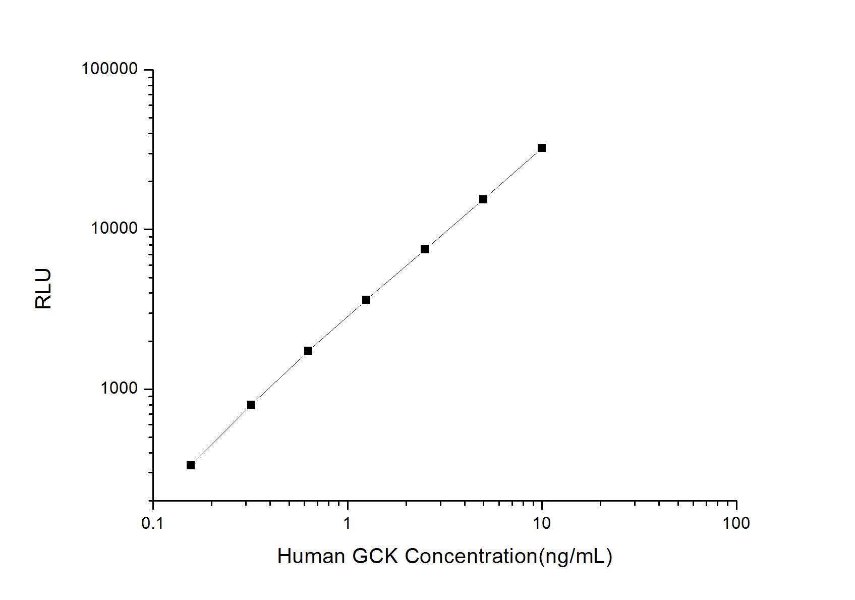 Human Glucokinase/GCK ELISA Kit (Chemiluminescence)