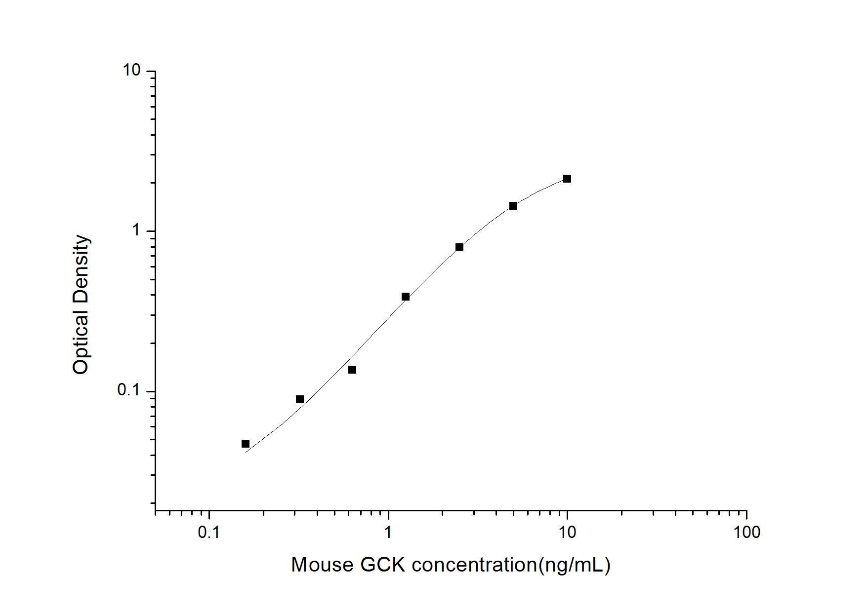 Mouse Glucokinase/GCK ELISA Kit (Colorimetric)