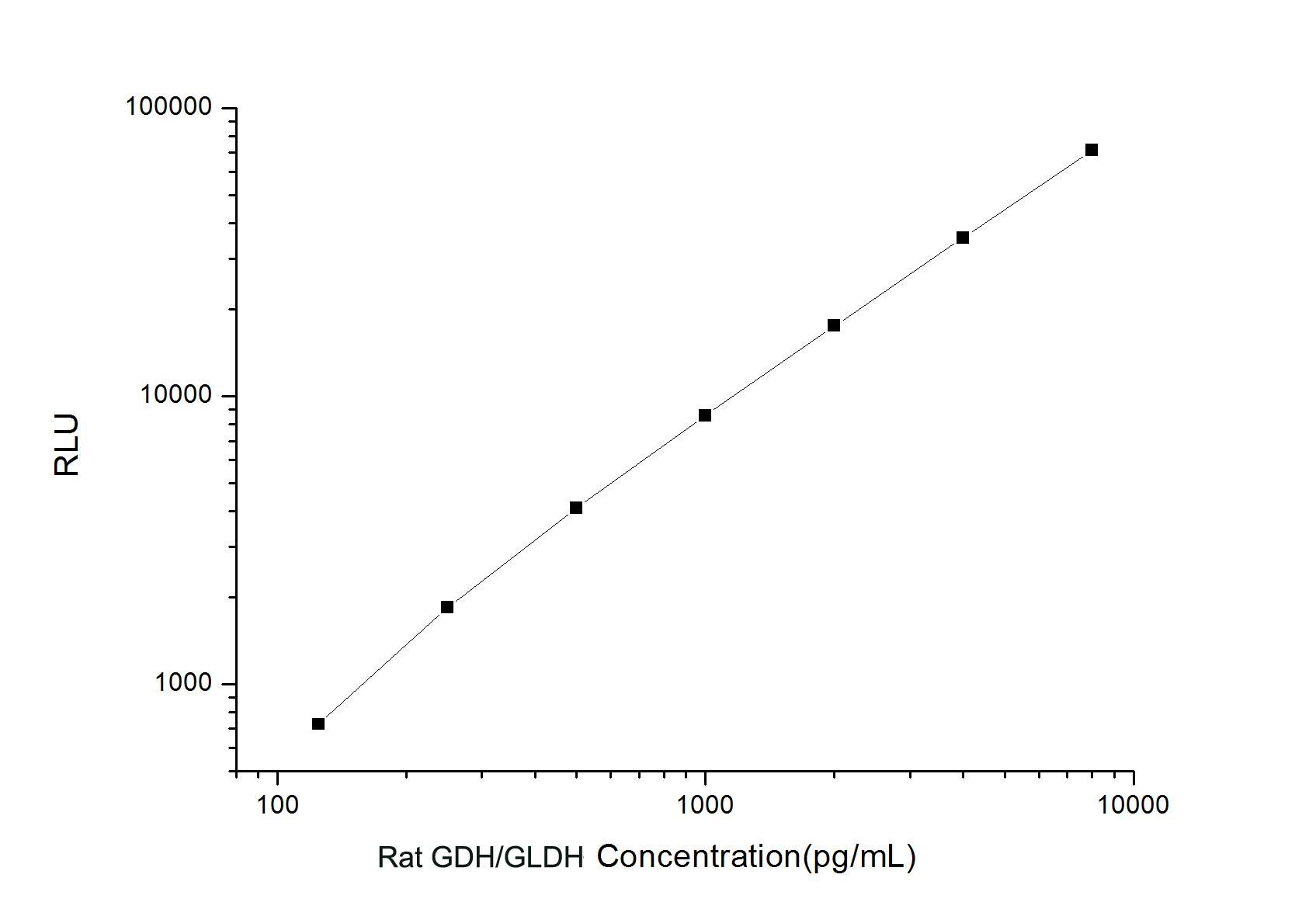 Rat Glutamate Dehydrogenase ELISA Kit (Chemiluminescence)