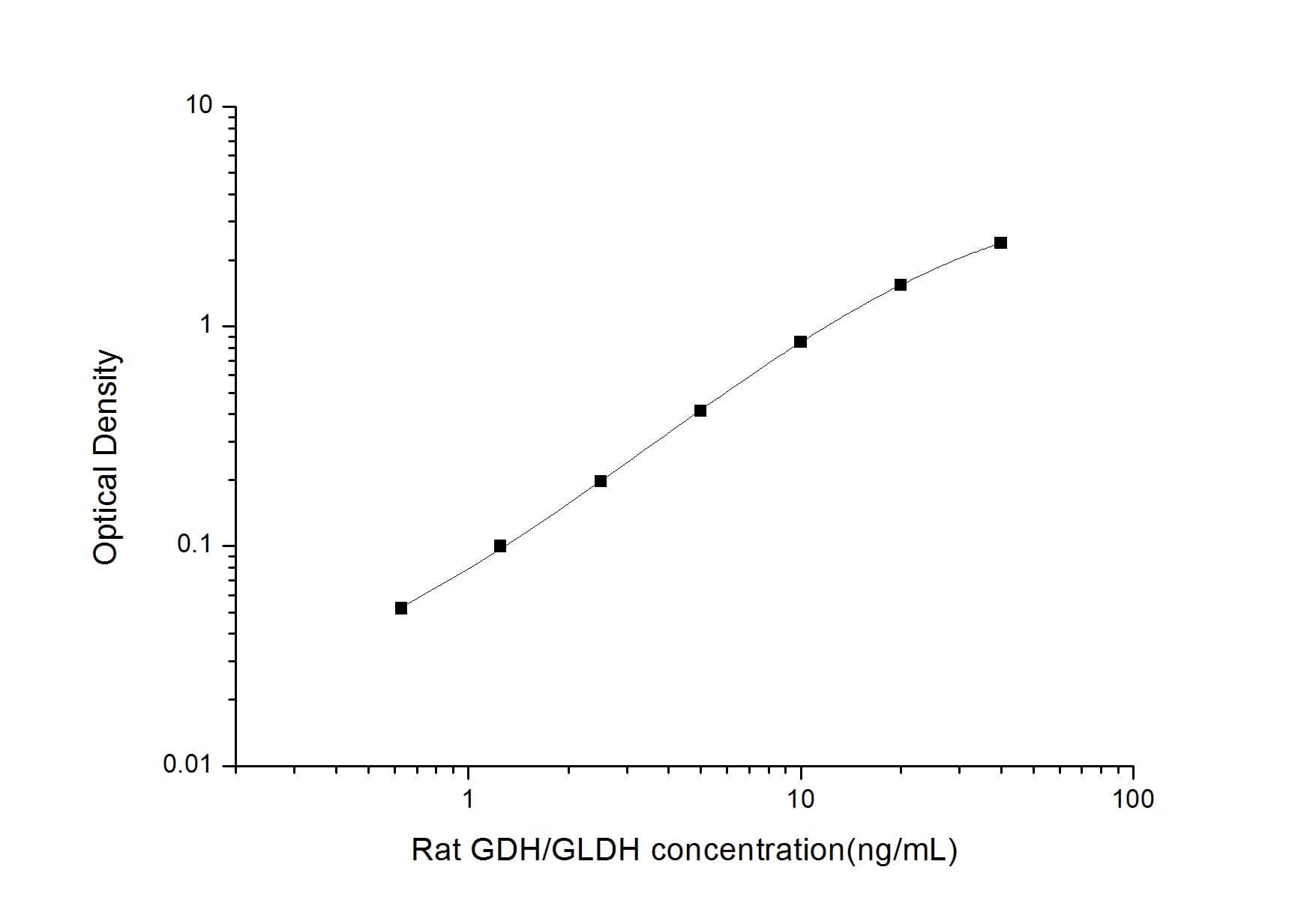Rat Glutamate Dehydrogenase ELISA Kit (Colorimetric)