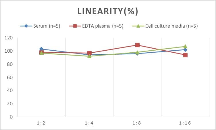 Human Glutamate Dehydrogenase ELISA Kit (Chemiluminescence)