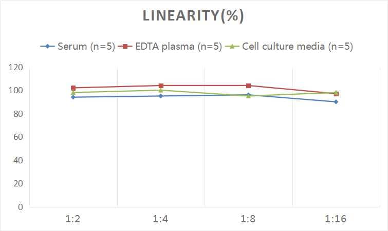 DHT ELISA Kit (Colorimetric)