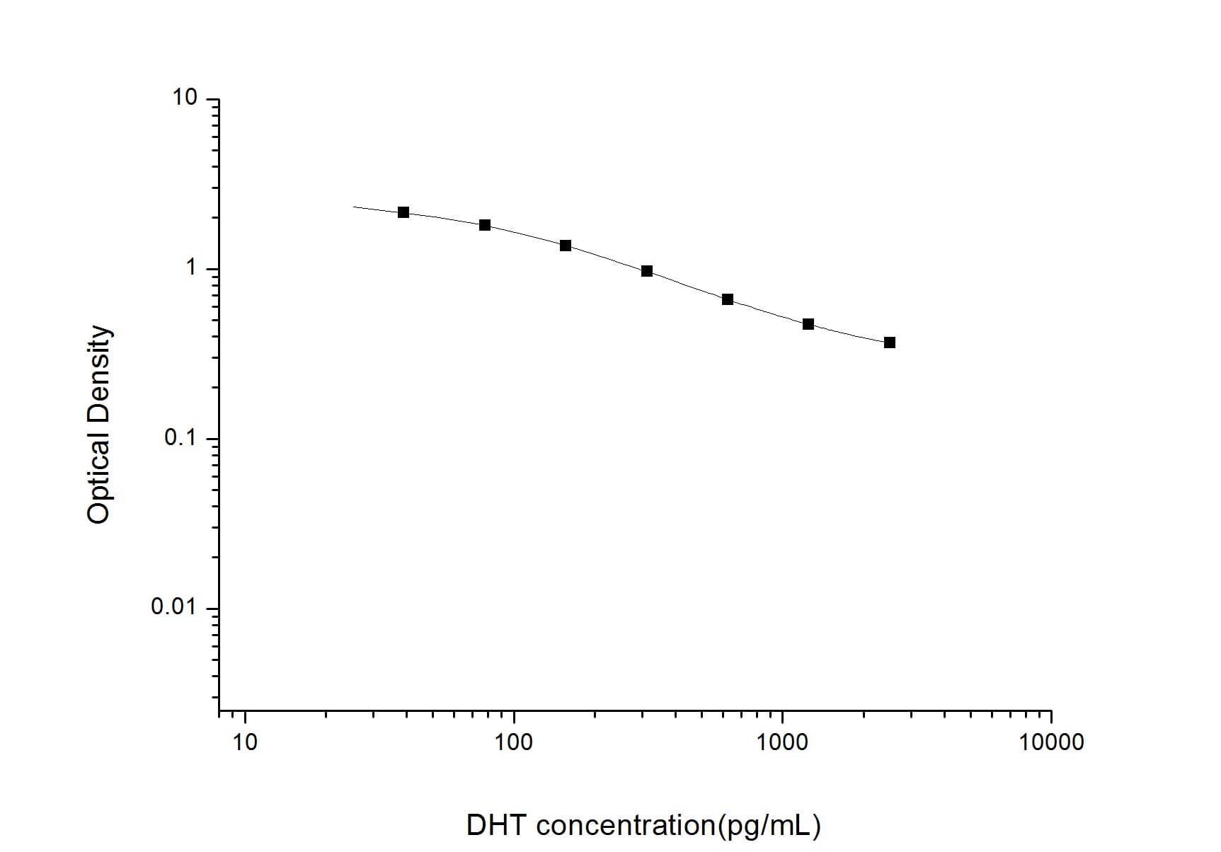 DHT ELISA Kit (Colorimetric)