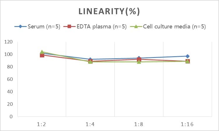 Human Fibrinogen Degradation Product ELISA Kit (Colorimetric)