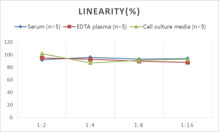 Human Growth Hormone R ELISA Kit (Colorimetric)