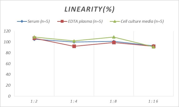 Mouse Glutamate Dehydrogenase ELISA Kit (Chemiluminescence)