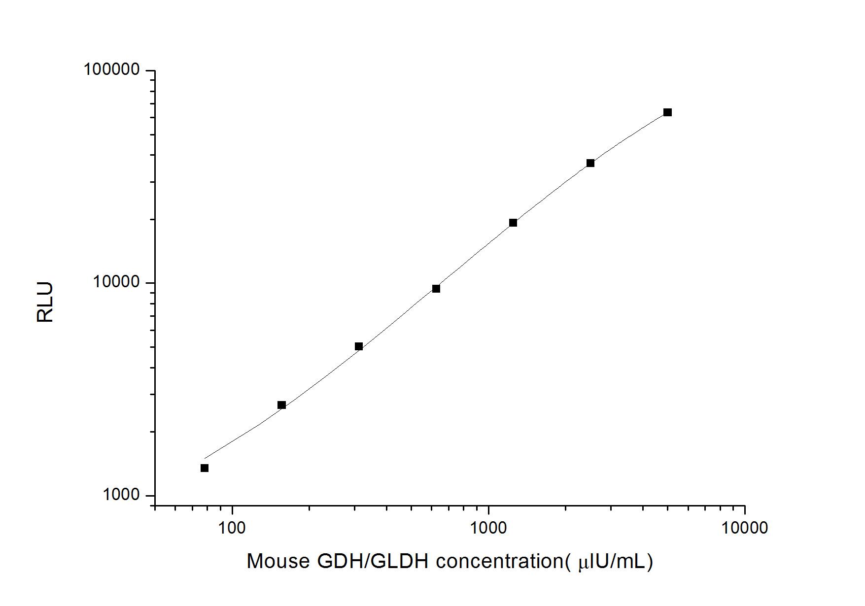 Mouse Glutamate Dehydrogenase ELISA Kit (Chemiluminescence)