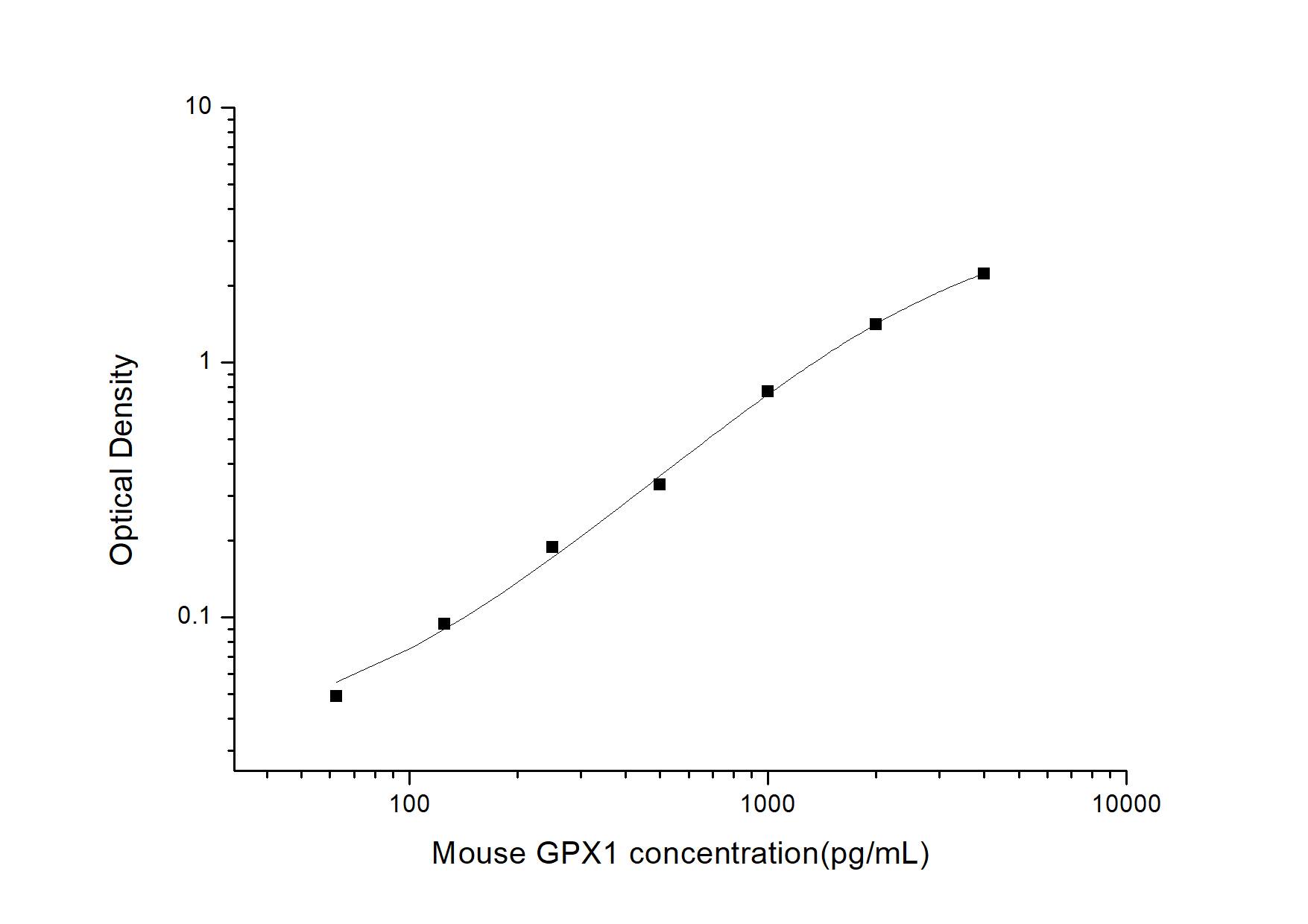 Mouse Glutathione Peroxidase 1/GPX1 ELISA Kit (Colorimetric)