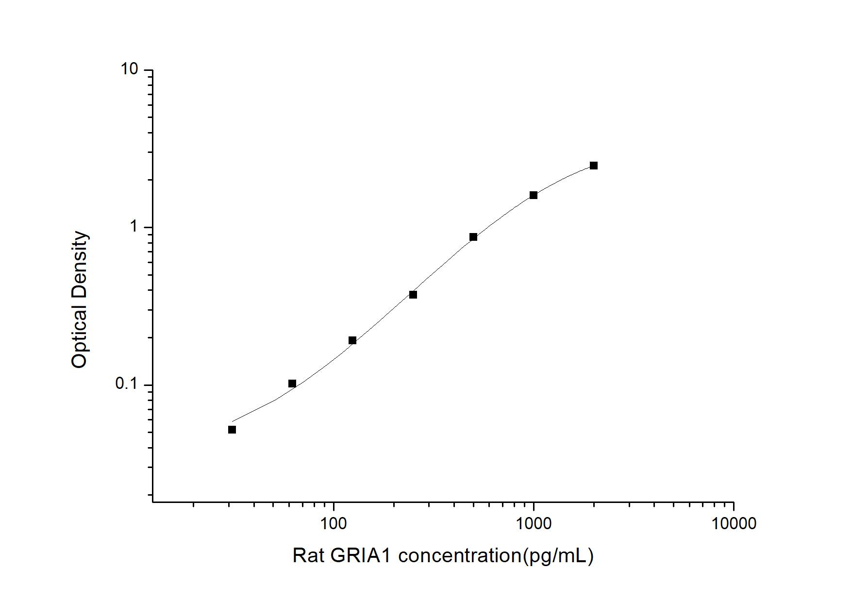 Rat GluR1 ELISA Kit (Colorimetric)