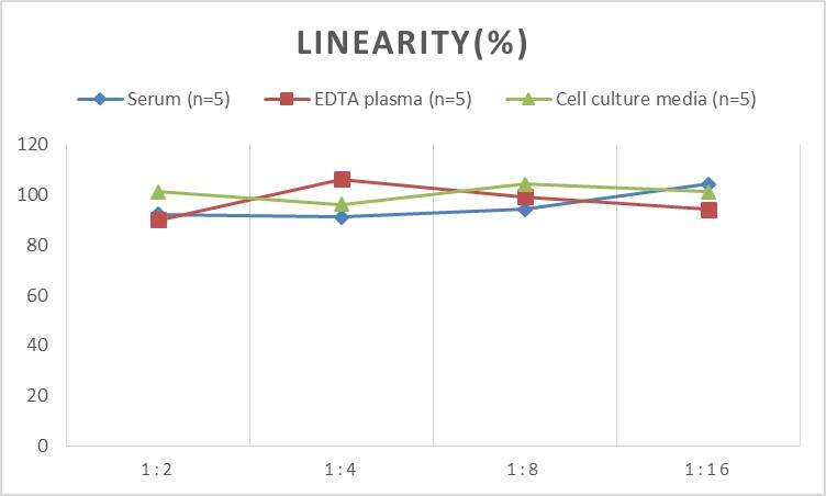 Human GSTA1 ELISA Kit (Chemiluminescence)