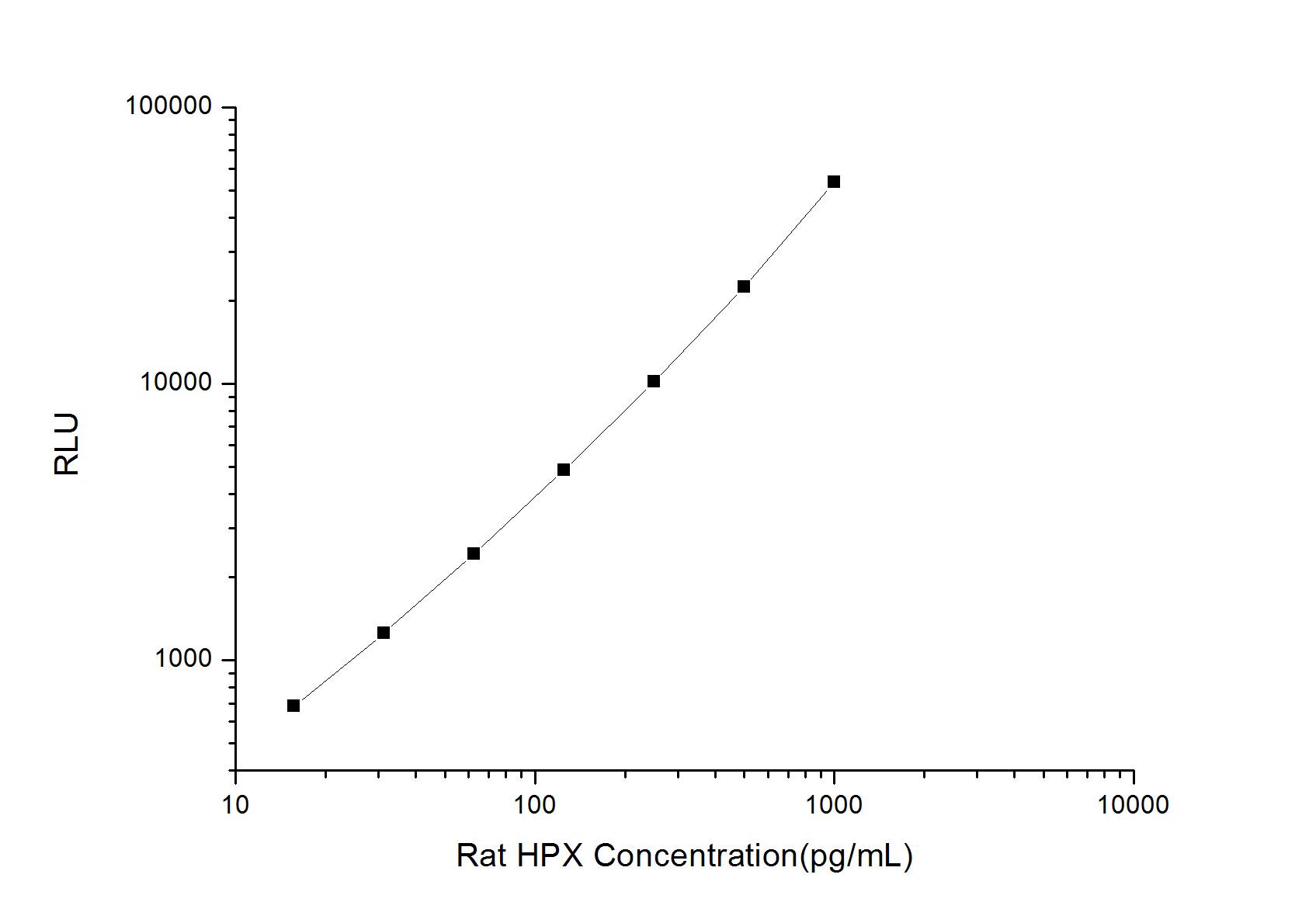 Rat Hemopexin ELISA Kit (Chemiluminescence)