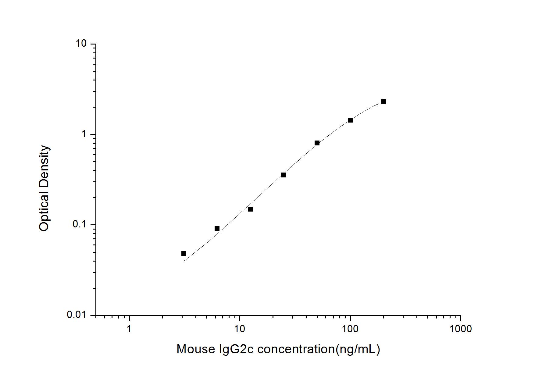 Mouse IgG2c ELISA Kit (Colorimetric)