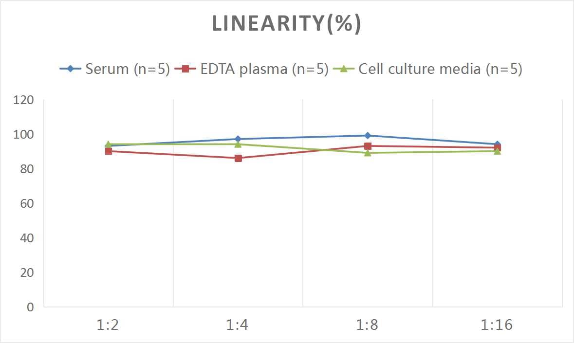 Human IL-17E/IL-25 ELISA Kit (Colorimetric)