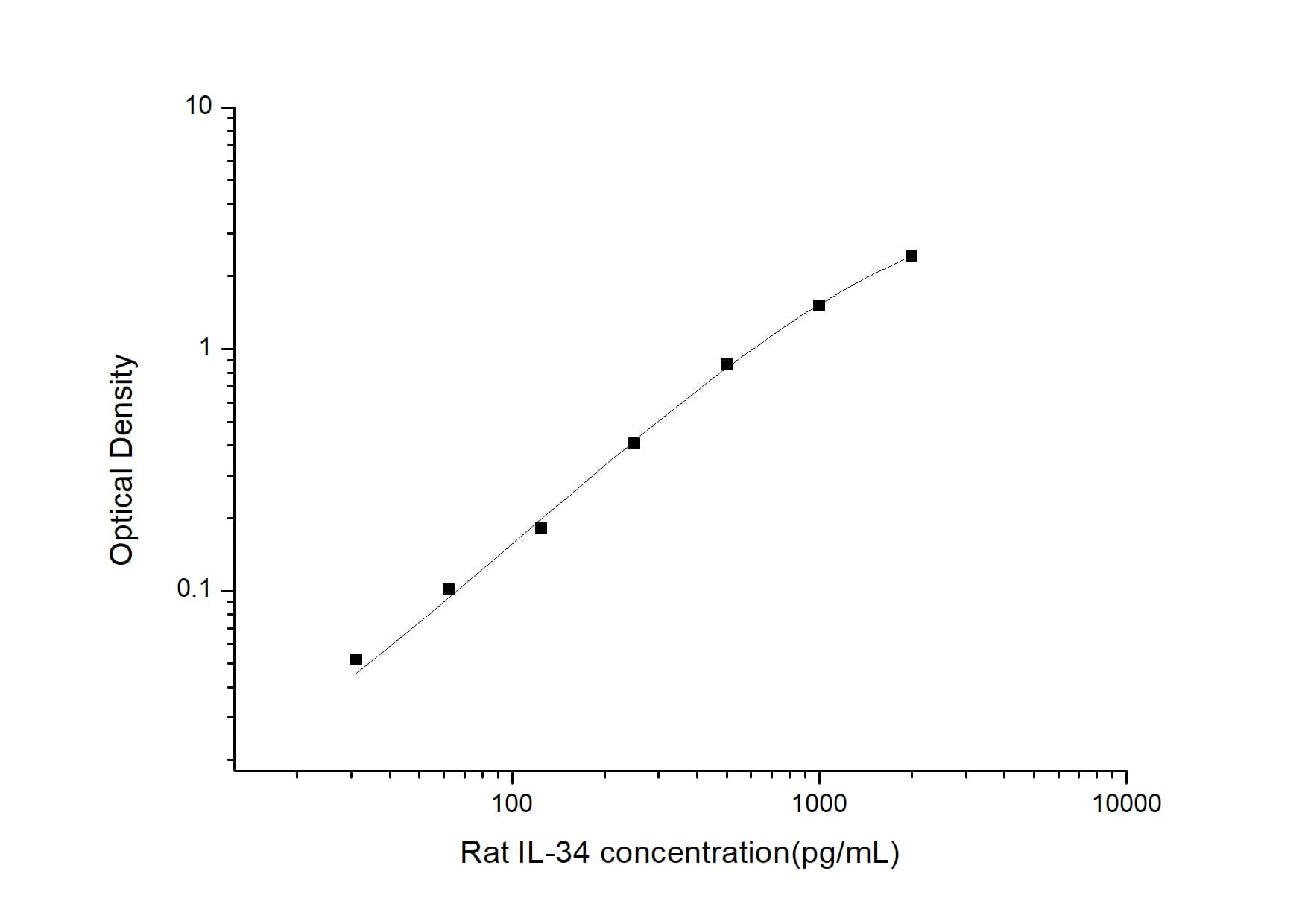 Rat IL-34 ELISA Kit (Colorimetric)