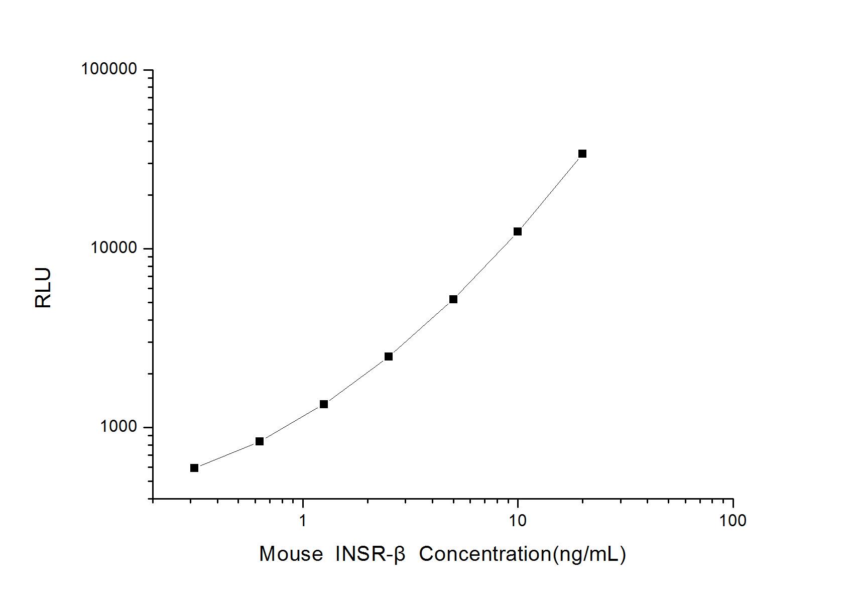 Mouse Insulin Receptor beta ELISA Kit (Chemiluminescence)