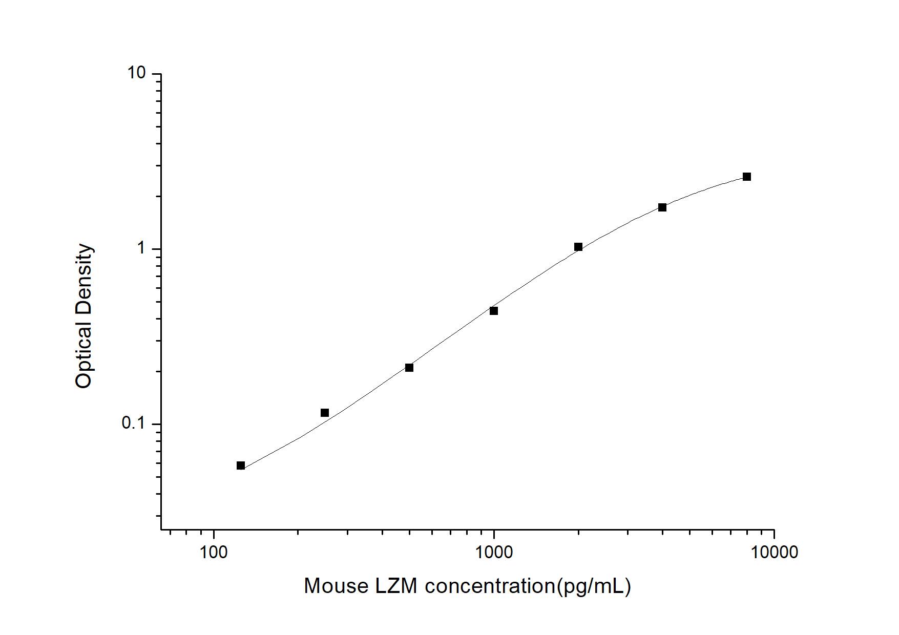 Mouse Lysozyme ELISA Kit (Colorimetric)