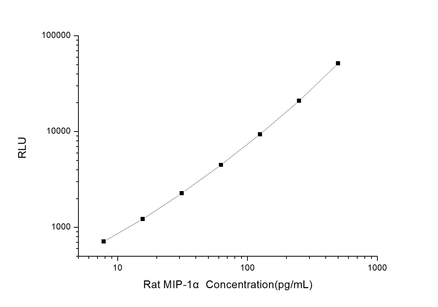 Rat CCL3/MIP-1 alpha ELISA Kit (Chemiluminescence)