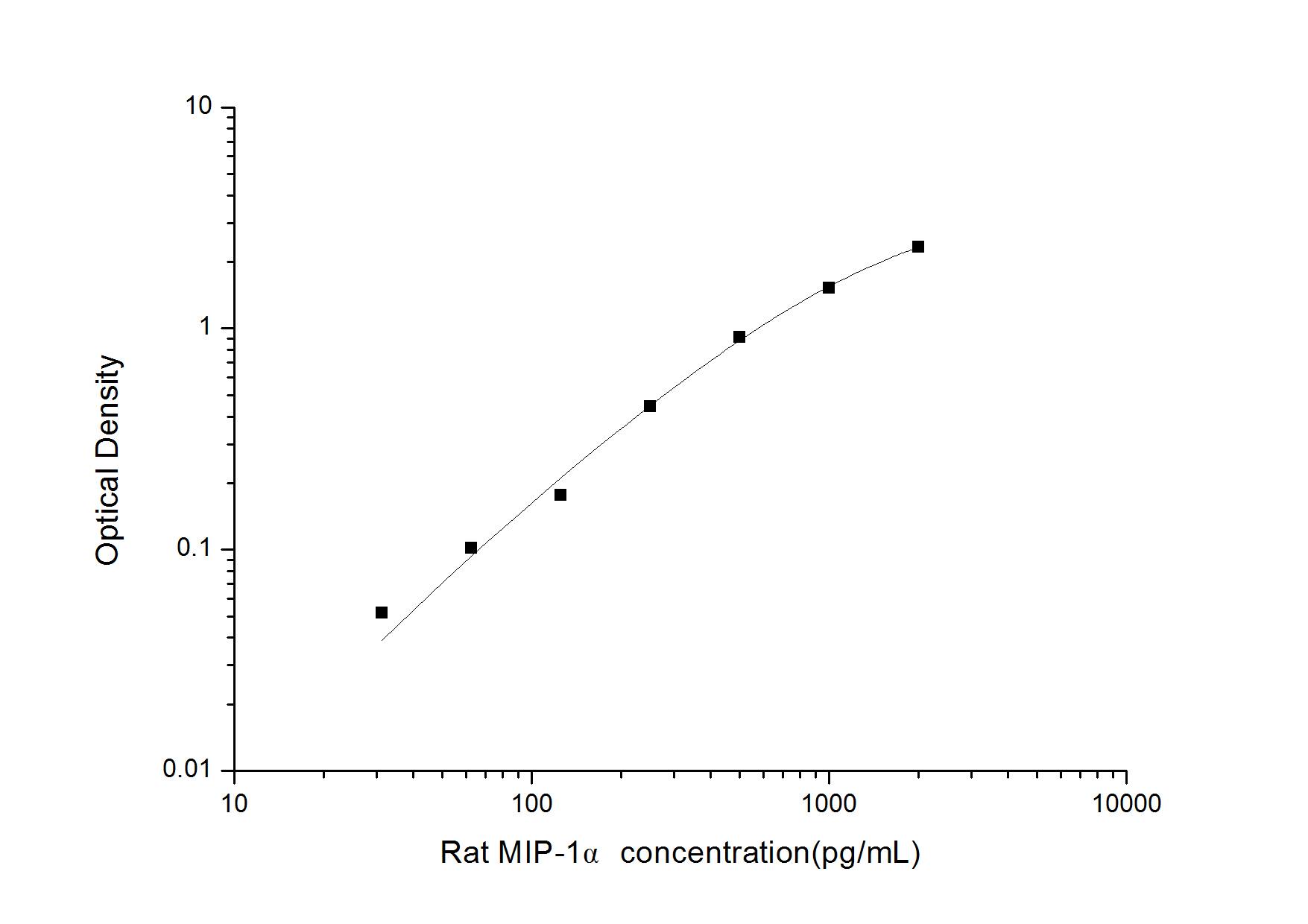 Rat CCL3/MIP-1 alpha ELISA Kit (Colorimetric)