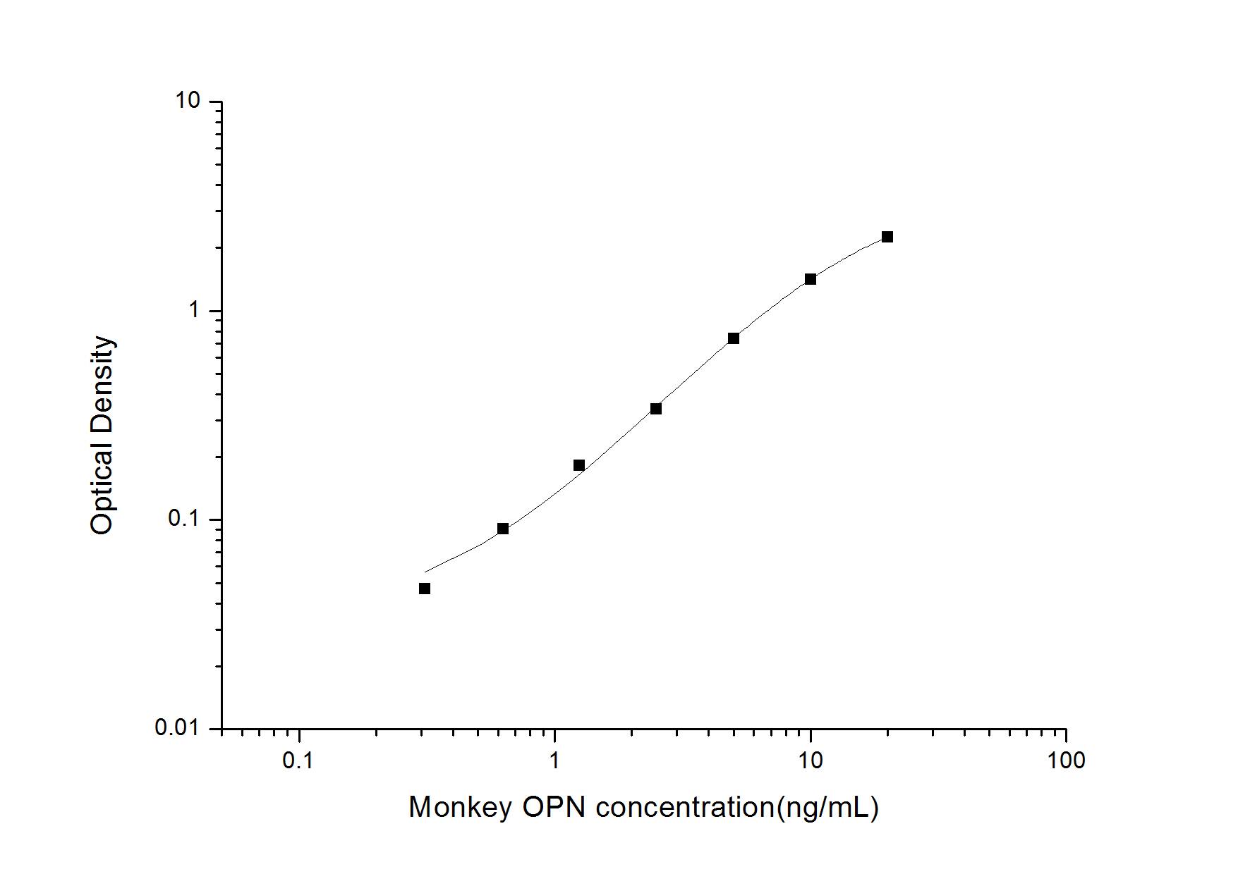 Monkey Osteopontin/OPN ELISA Kit (Colorimetric)