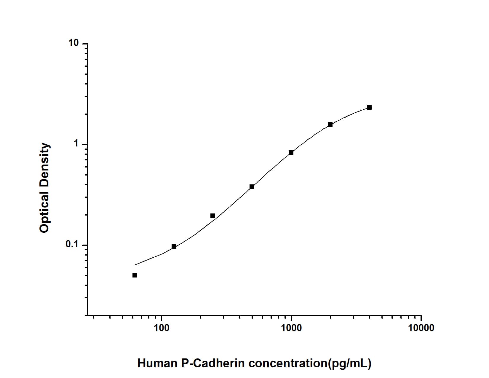 Human P-Cadherin ELISA Kit (Colorimetric)