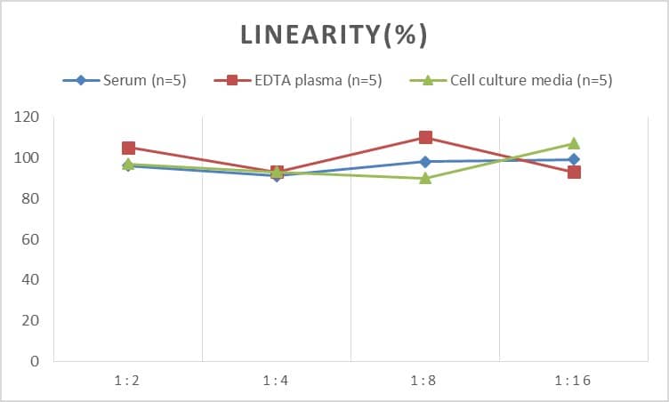 Human Progesterone R/NR3C3 ELISA Kit (Chemiluminescence)