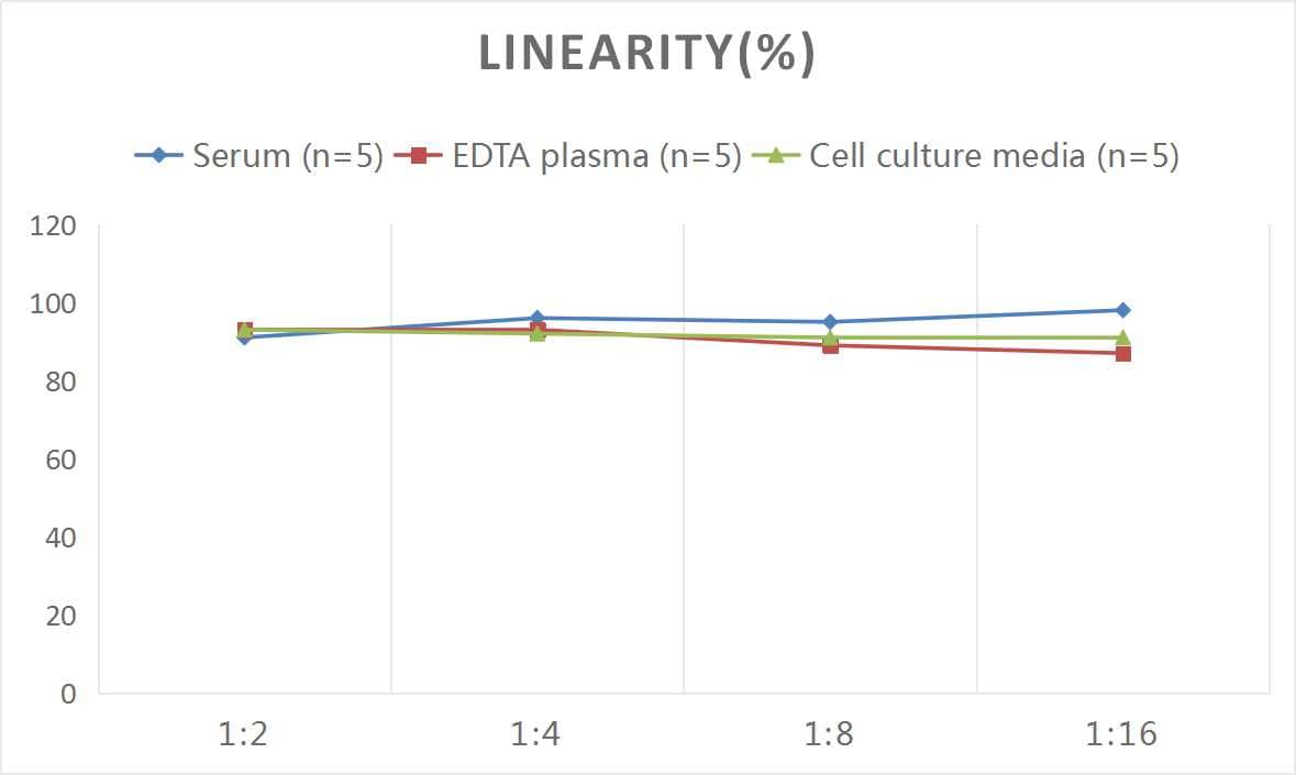 Human Progesterone R/NR3C3 ELISA Kit (Colorimetric)