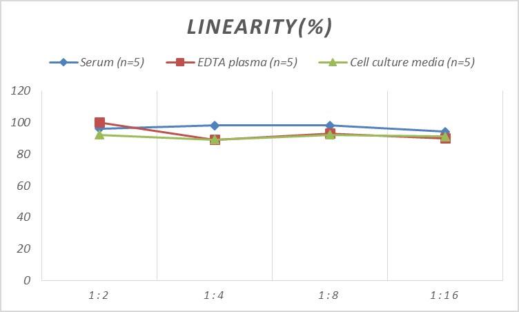 Rat Progesterone R/NR3C3 ELISA Kit (Colorimetric)