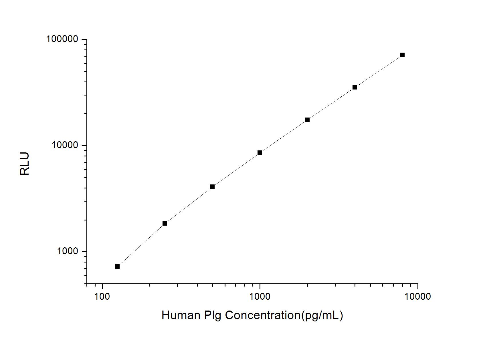 Human Plasminogen ELISA Kit (Chemiluminescence)
